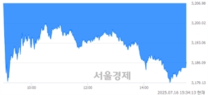 [마감 시황]  기관의 '팔자' 기조.. 코스피 3186.38(▼28.90, -0.90%) 하락 마감