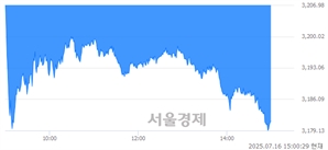오후 3:00 현재 코스피는 36:64으로 매수우위, 매수강세 업종은 의료정밀업(1.66%↓)