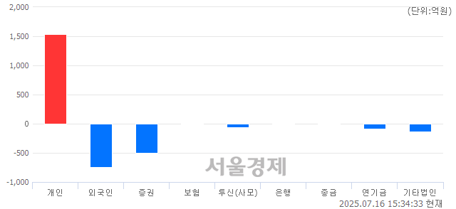 [마감 시황]  외국인과 기관의 동반 매도세.. 코스닥 812.23(▼0.65, -0.08%) 하락 마감