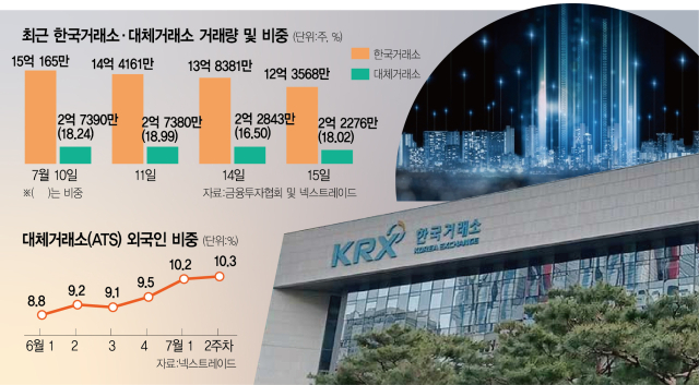 [단독] 금융위, 대체거래소 거래량 제한 적용 유예 검토