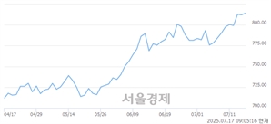 [개장 시황] 코스닥 814.92.. 개인의 순매수에 상승 출발 (▲2.69, +0.33%)