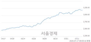 [개장 시황] 코스피 3201.42.. 개인의 순매수에 상승 출발 (▲15.04, +0.47%)