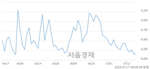 <코>샌즈랩, 상한가 진입.. +29.90% ↑