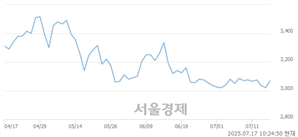 <코>나래나노텍, 상한가 진입.. +29.97% ↑