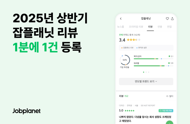 잡플래닛, 2025 상반기 리뷰 결산…1분에 1건 쓴다