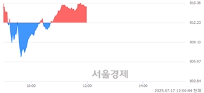 오후 12:00 현재 코스닥은 42:58으로 매수우위, 매도강세 업종은 출판·매체복제업(0.38%↑)