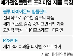 유럽·미국 임플란트 수출 1위 메가젠, 中 시장 '정조준'
