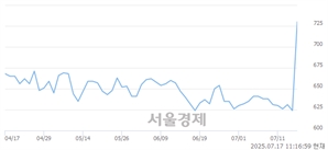 <코>웰킵스하이텍, 상한가 진입.. +29.97% ↑