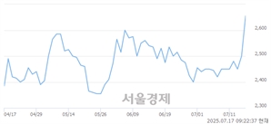 <코>나라셀라, 상한가 진입.. +30.00% ↑
