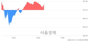 오후 12:30 현재 코스닥은 42:58으로 매수우위, 매도강세 업종은 제약업(3.03%↑)