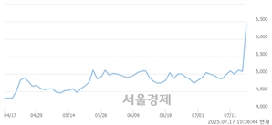 <코>제넥신, 상한가 진입.. +29.98% ↑