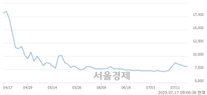 <유>흥국화재우, 상한가 진입.. +29.91% ↑