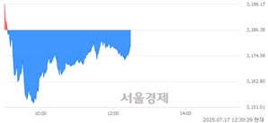 오후 12:30 현재 코스피는 41:59으로 매수우위, 매수강세 업종은 비금속광물업(0.56%↓)
