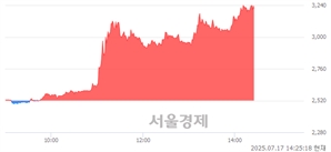 <코>그린생명과학, 상한가 진입.. +29.96% ↑