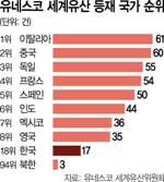 제47차 세계유산위원회 결산…세계유산 26건, 내년엔 한국, 日 군함도 불이행 등