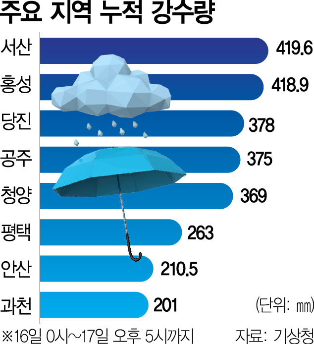 19일엔 더 퍼붓는다…'100년만의 괴물폭우' 순식간에 마을 삼켜
