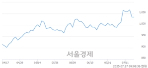 <코>네오리진, 상한가 진입.. +29.95% ↑