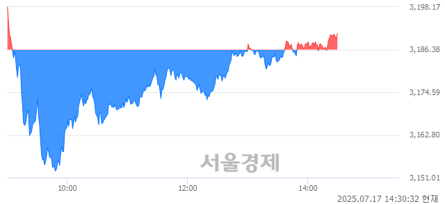 오후 2:30 현재 코스피는 42:58으로 매수우위, 매도강세 업종은 의약품업(4.28%↑)
