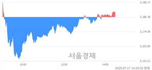 오후 2:30 현재 코스피는 42:58으로 매수우위, 매도강세 업종은 의약품업(4.28%↑)