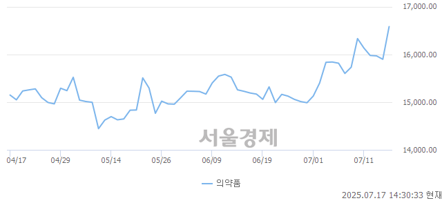 오후 2:30 현재 코스피는 42:58으로 매수우위, 매도강세 업종은 의약품업(4.28%↑)