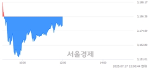 [정오 시황] 코스피 3179.59, 하락세(▼6.79, -0.21%) 반전