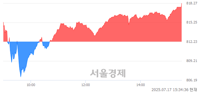 [마감 시황] 개인 매수 우위.. 코스닥 818.27(▲6.04, +0.74%) 상승 마감