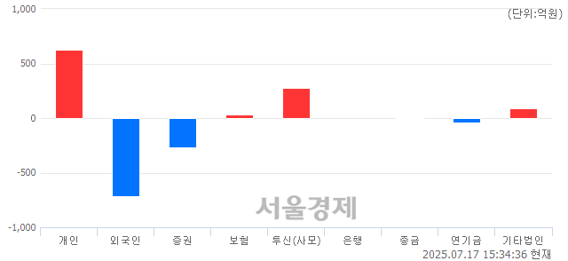 [마감 시황] 개인 매수 우위.. 코스닥 818.27(▲6.04, +0.74%) 상승 마감