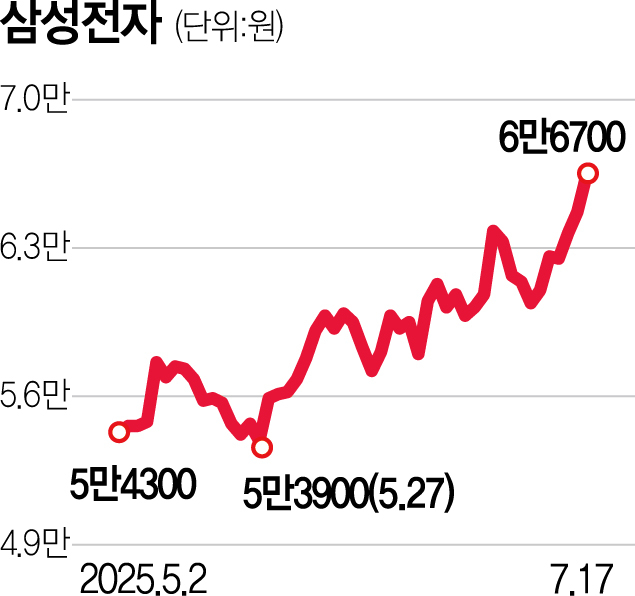 기대감 커진 시장 '7만전자' 초읽기