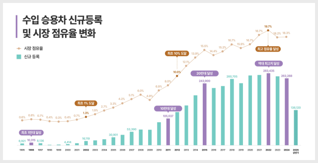 수입승용차 신규등록 및 시장 점유율 변화. 사진 제공=한국수입자동차협회