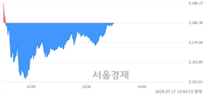 오후 1:00 현재 코스피는 44:56으로 매수우위, 매수강세 업종은 비금속광물업(0.40%↓)