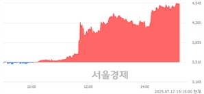 <유>현대약품, 상한가 진입.. +29.91% ↑