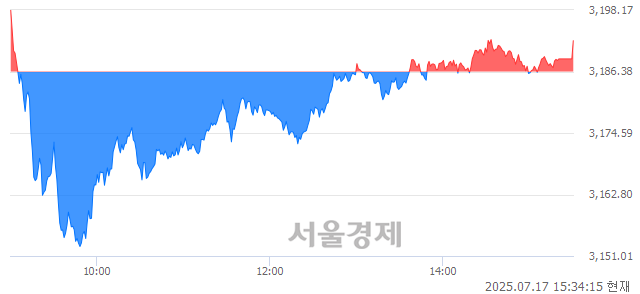 [마감 시황]  외국인과 기관의 동반 매수세.. 코스피 3192.29(▲5.91, +0.19%) 상승 마감