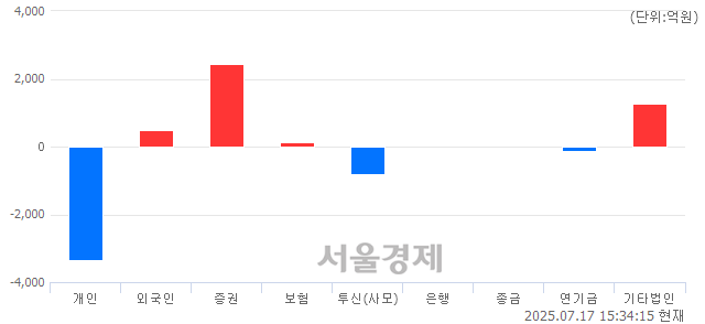 [마감 시황]  외국인과 기관의 동반 매수세.. 코스피 3192.29(▲5.91, +0.19%) 상승 마감