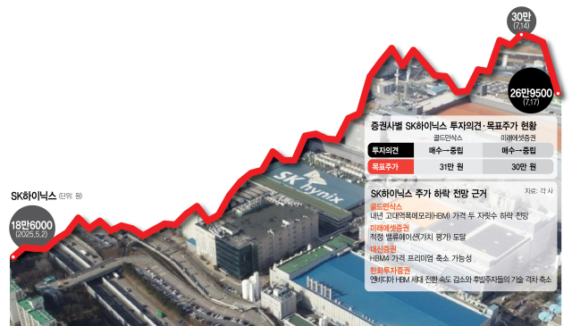 하이닉스 시총 하루만에 19조 증발…이유는 이곳 '한 마디'?