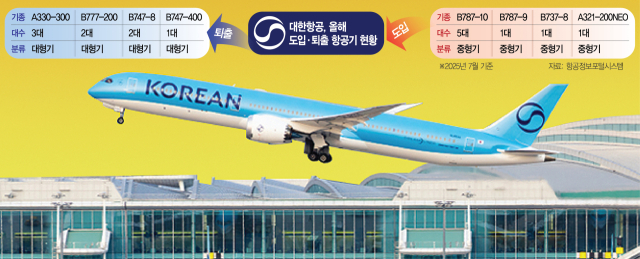 노후 대형기 퇴출하고 신규 중형기 도입…대한항공 '기단 슬림화' 가속[biz-플러스]