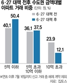 대출 규제하자 10억 초과 아파트 거래 비중 급감[집슐랭]