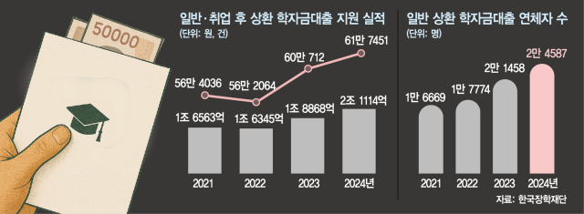 청년 취업자 32개월 연속 주는데…2조 돌파한 학자금대출