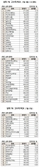 한 달 만에 30% 뛴 LG화학, 순매수 1위 [주식 초고수는 지금]