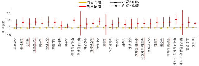 영국 바이오뱅크의 약 50만명의 유전체 및 임상 데이터를 활용해 검증한 결과, 연구팀이 구분한 해로운 변이를 갖고 있는 사람은 그렇지 않은 사람보다 암에 걸릴 위험도가 약 1.4배 높은 것으로 나타났다. 사진 제공=세브란스병원