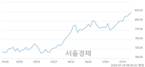 오전 9:30 현재 코스닥은 41:59으로 매수우위, 매도강세 업종은 통신업(1.18%↑)