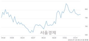<코>리튬포어스, 상한가 진입.. +29.97% ↑