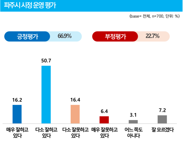 파주시민 시정 만족도 조사 표. 사진 제공=파주시