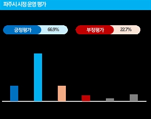 파주시민 70% '시정 잘한다' 평가…GTX 등 교통인프라 확충 만족도↑
