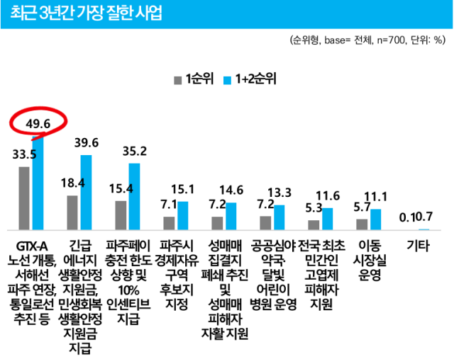 파주시민 시정 만족도 조사 표. 사진 제공=파주시