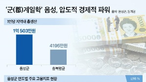 군(郡)계일학’ 음성, 시(市) 삼키는 경제덕에 부동산도 활기