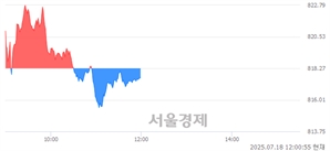 [정오 시황] 코스닥 817.51, 하락세(▼0.76, -0.09%) 반전
