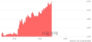 <유>태경비케이, 상한가 진입.. +29.84% ↑