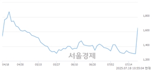 <코>하이드로리튬, 상한가 진입.. +29.97% ↑