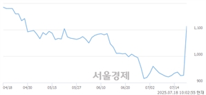 <코>상보, 상한가 진입.. +29.96% ↑