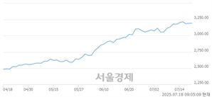 [개장 시황] 코스피 3200.44.. 개인과 외국인의 순매수에 상승 출발 (▲8.15, +0.26%)
